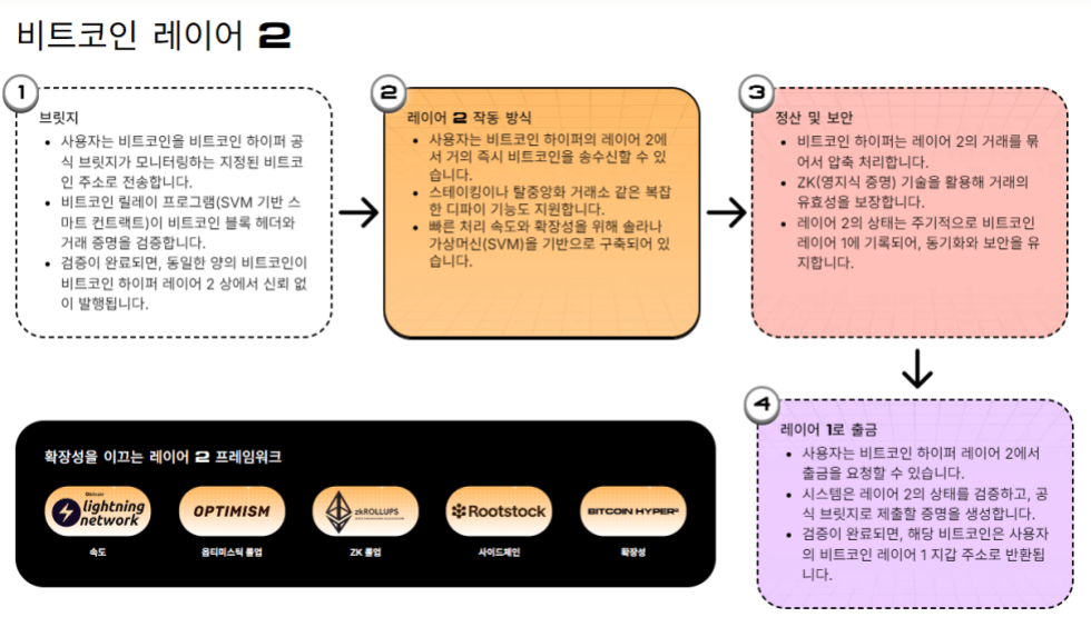 비트코인 하이퍼 레이어 2 설명