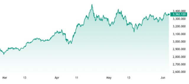 Trading value of gold.