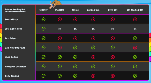 How Snorter Bot compares to other crypto trading bots.