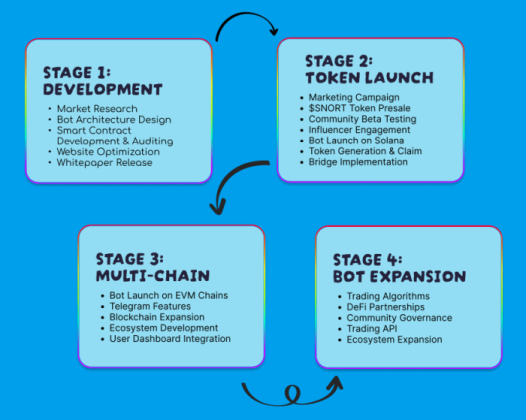 Snorter Token roadmap.