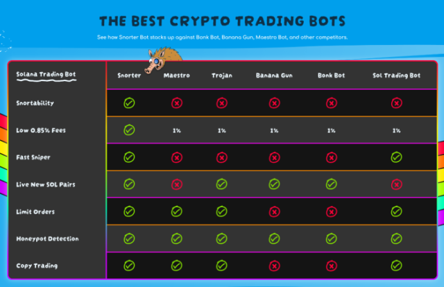 Snorter Bot comparison. 