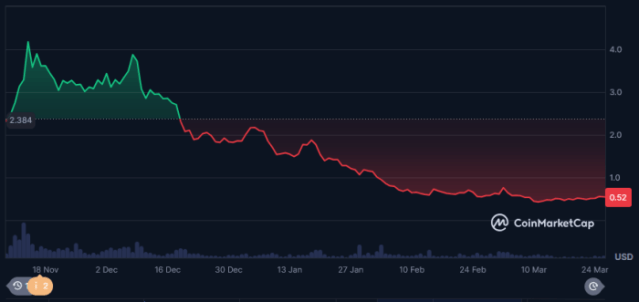 Dogwifhat price plummeted after the hype faded and investors lost interest.