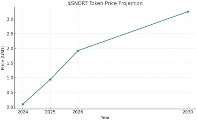 Snorter Token price prediction graph.