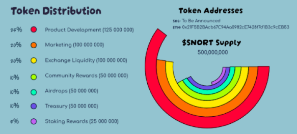 Snorter Token tokenomics breakdown.