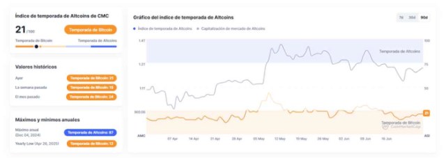 Índice de Temporada de Altcoins