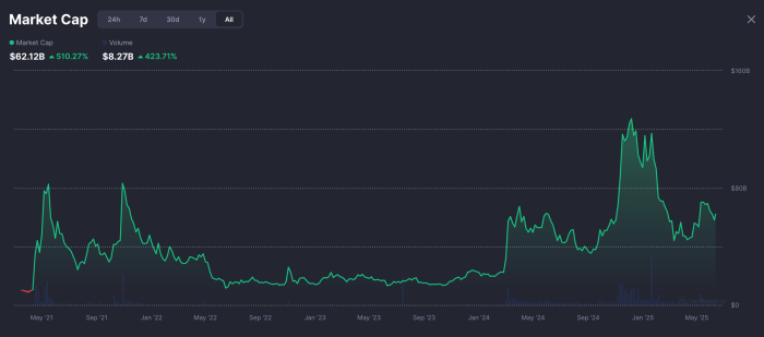 Meme coins market cap on CoinMarketCap.