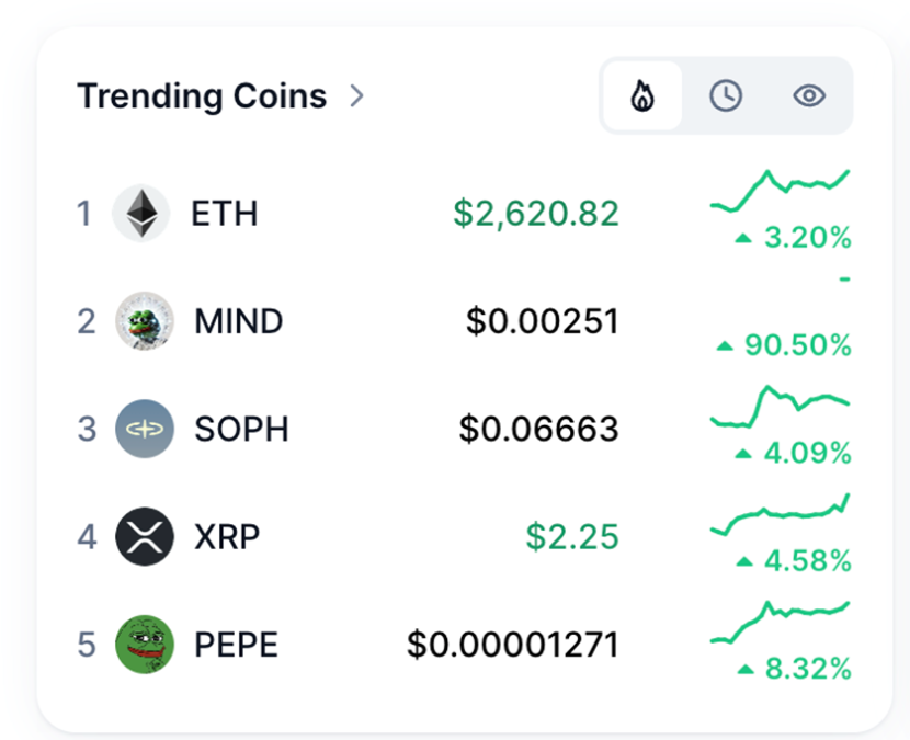 MIND of Pepe ($MIND) взлетела почти на 93% с момента листинга на CoinMarketCap, где сейчас она входит в топ-5 трендовых монет рынка.