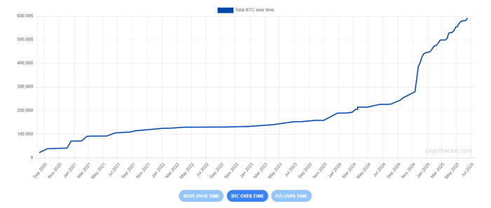 MSTR Bitcoin over Time