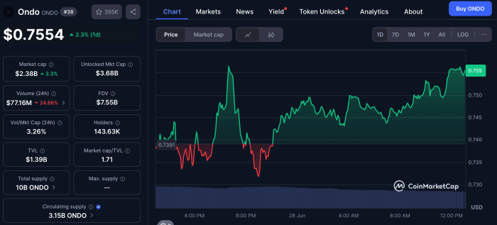 Ondo finance $ONDO on CoinMarketCap.
