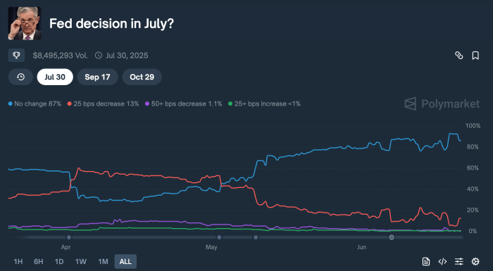 Polymarket Fed rate cut odds.