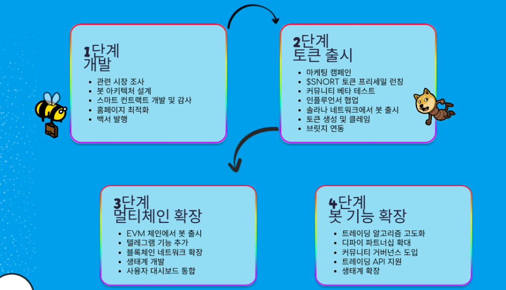 스노터 토큰 로드맵
