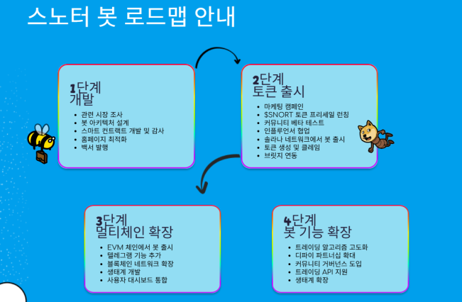 스노터 토큰 로드맵