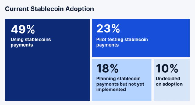 Stablecoin adoption figures