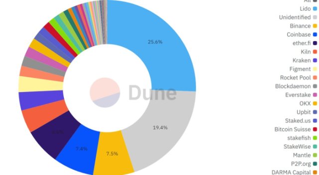 gráfico staking ETH