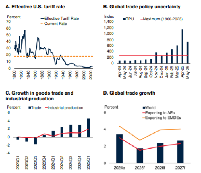 Tariffs and Trade World Bank