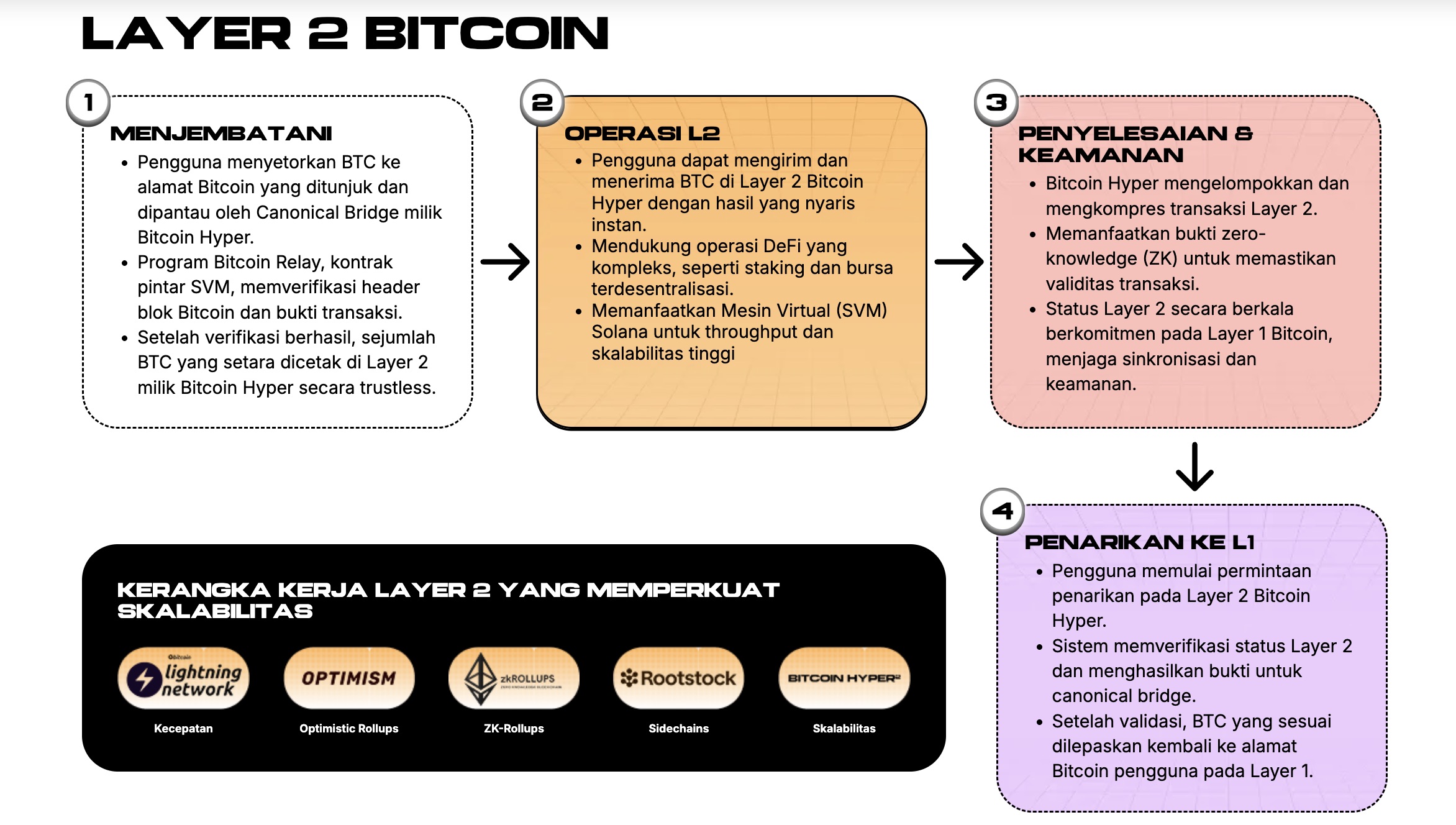 Prediksi harga Bitcoin Hyper - cara kerja $HYPER