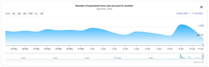 XRP recent transaction volume
