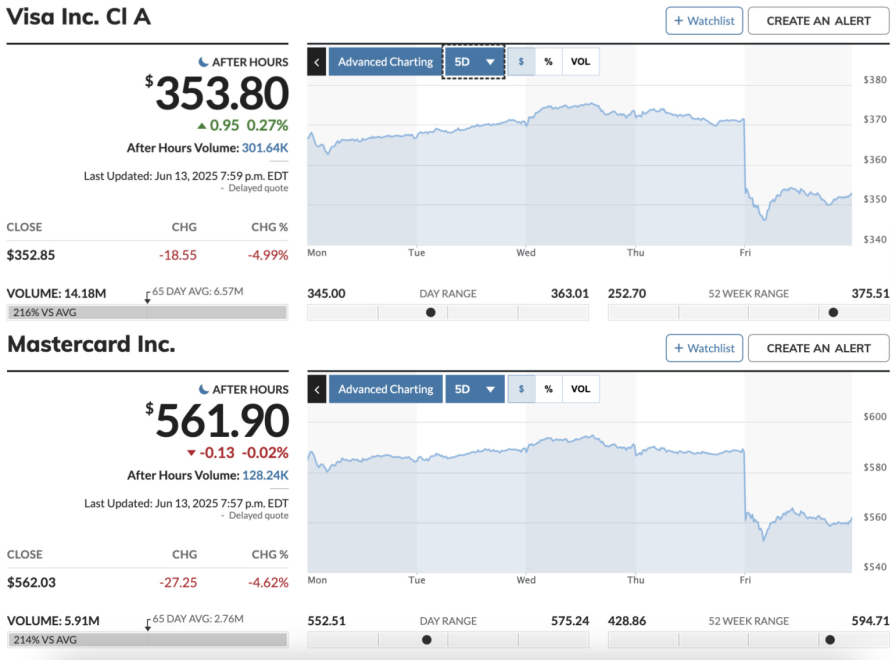 Visa และ Mastercard หน้าชา หุ้นร่วงรวมกันกว่า $60B