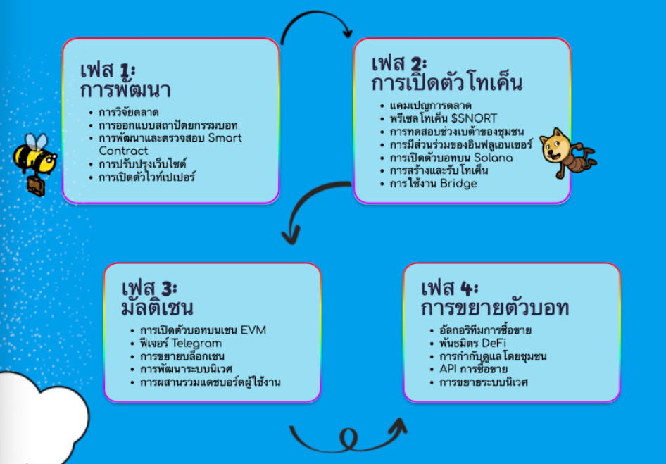 แผนงานของ Snorter