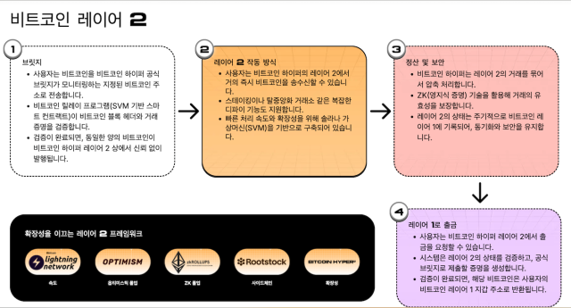 비트코인 하이퍼 레이어2