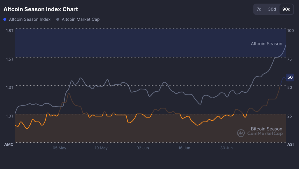 Altcoins season index chart