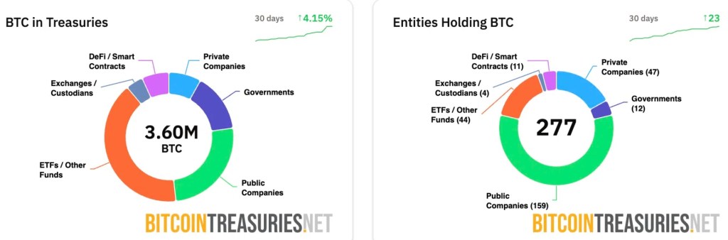 Bitcoin in treasuries and entities holding BTC 