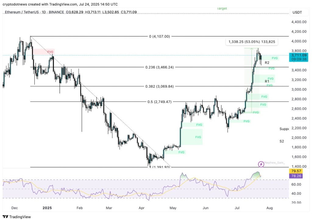 ETH/USDT daily price chart