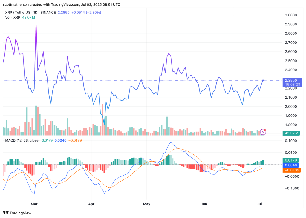 XRP trading at $02.28 on the 1D chart | Source: XRPUSDT on Tradingview.com