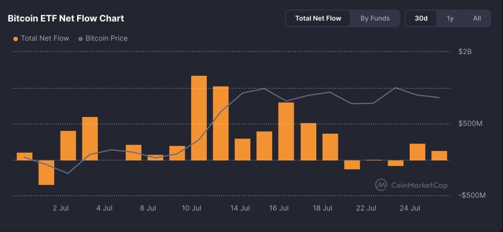 BTC ETF Net Flow Chart