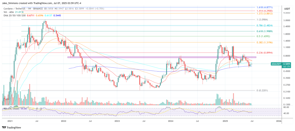 Cardano price