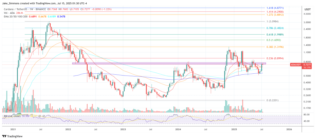 Cardano price