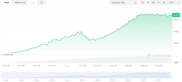 The $PNUT price spike.