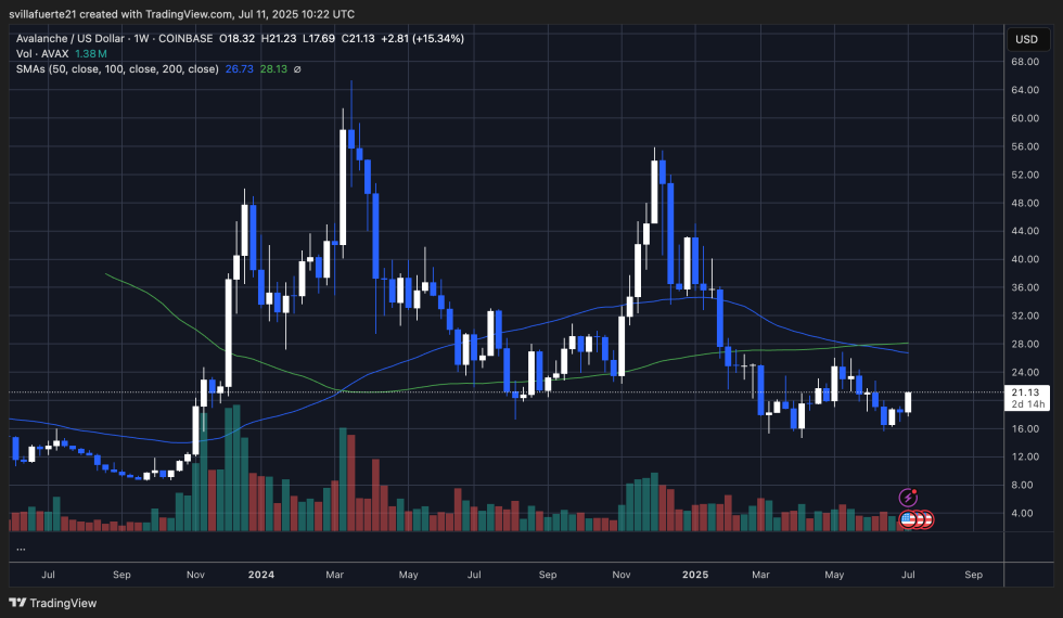 AVAX surges from key support | Source: AVAXUSDT chart on TradingView