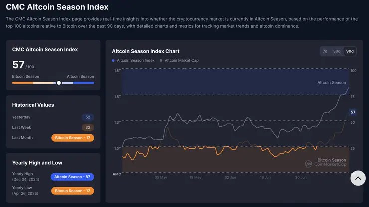 Altcoin Season Index altcoinová sezóna 2025