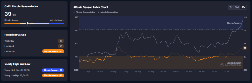 Altcoin Season Index, CoinMarketCap