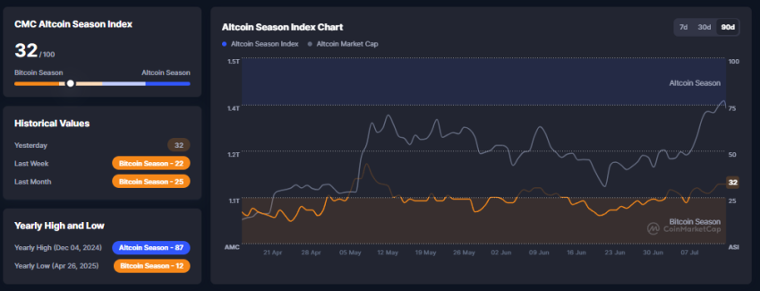 Altcoin Seson Index, CoinMarketCap