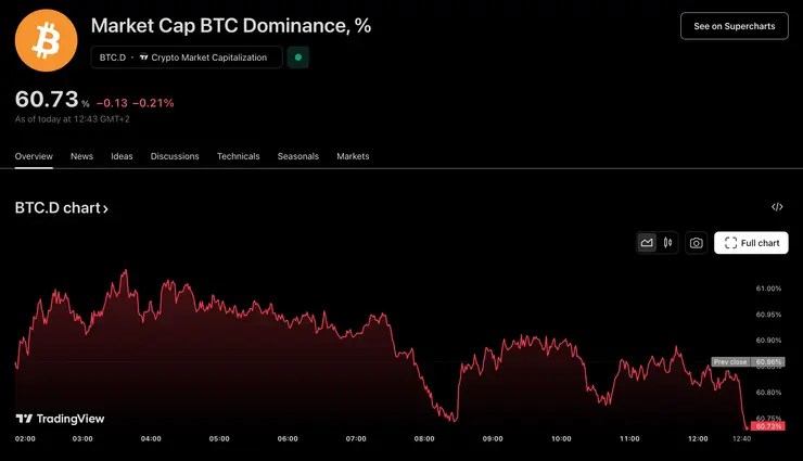 BTC dominancia vývoj