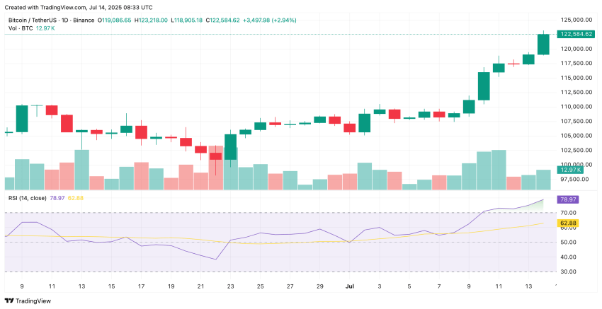 Bitcoin stijgt