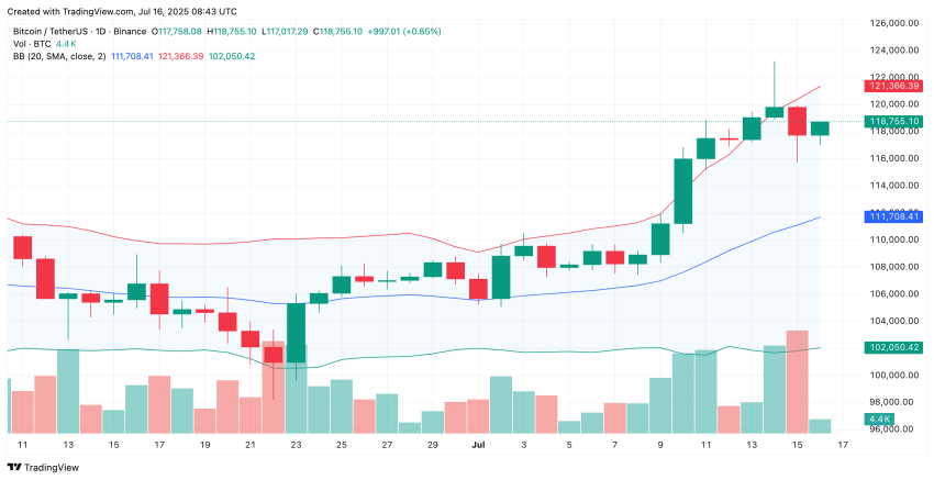 Bollinger Bands Bitcoin koers