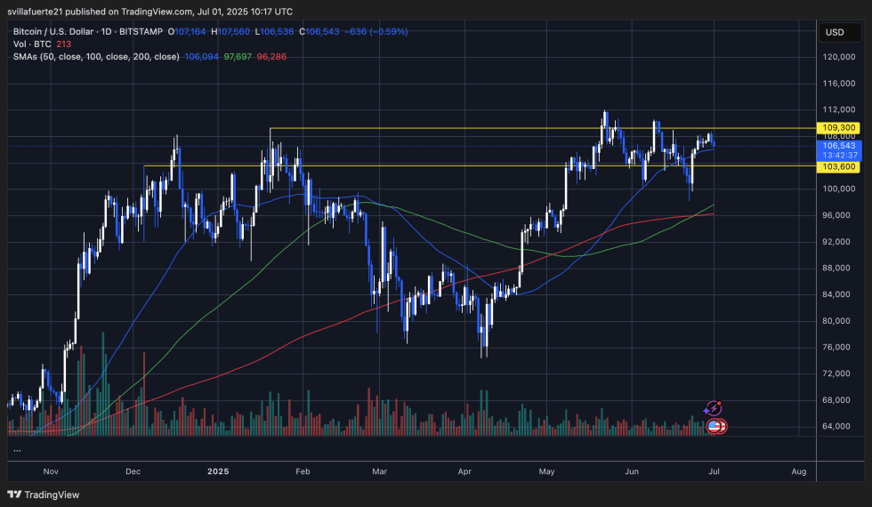 BTC testing key demand level above $105K | Source: BTCUSDT chart on TradingView