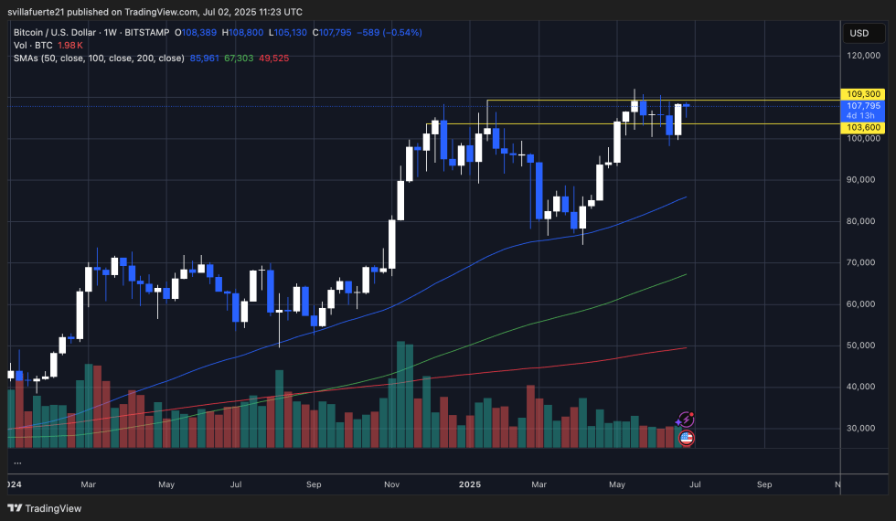 BTC pushing into key resistance | Source: BTCUSDT chart on TradingView