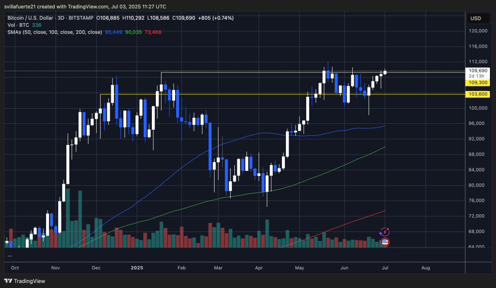 BTC flirting with a push above ATH | Source: BTCUSDT chart on TradingView
