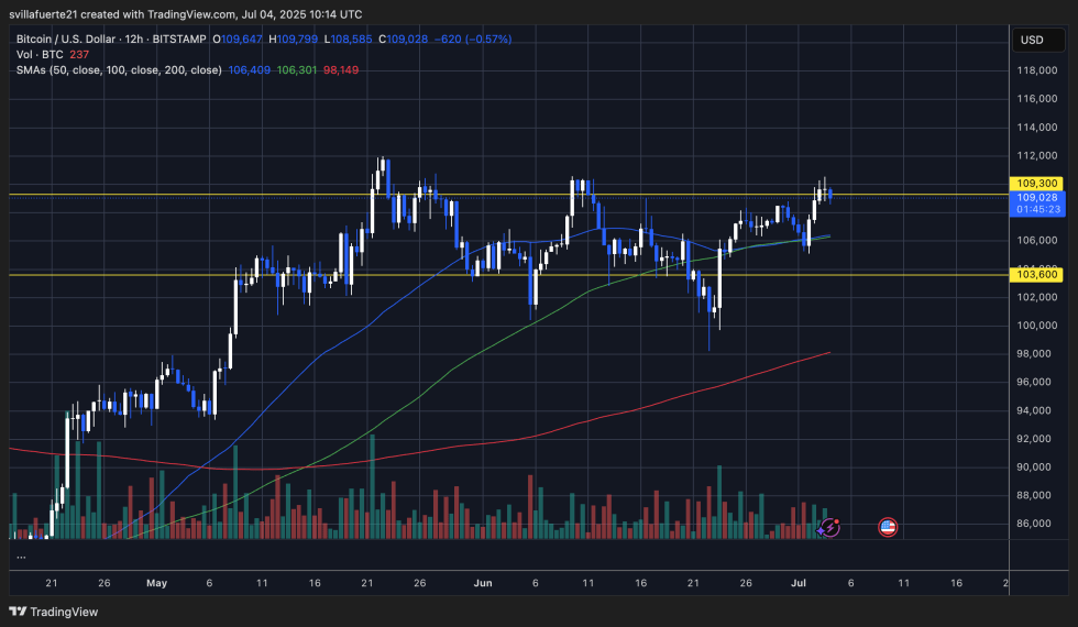 BTC testing key resistance below price discovery levels | Source: BTCUSDT chart on TradingView