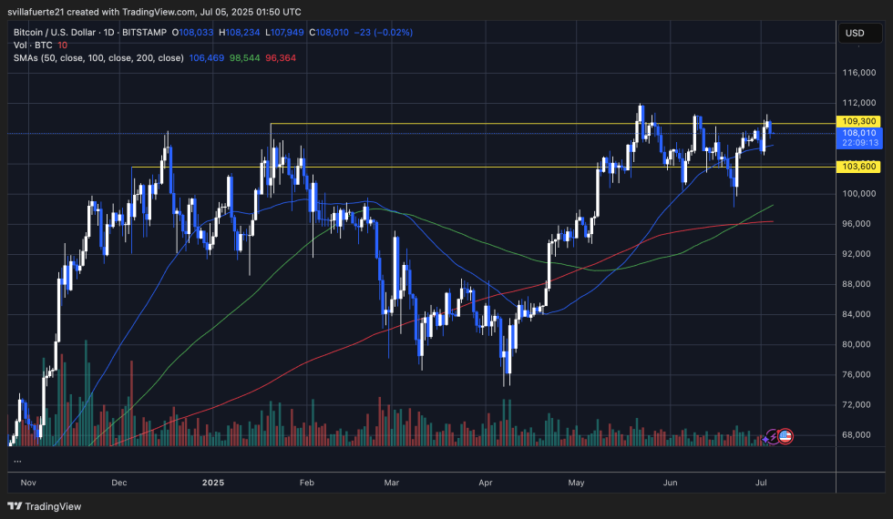 BTC consolidates in a tight range | Source: BTCUSDT chart on TradingView