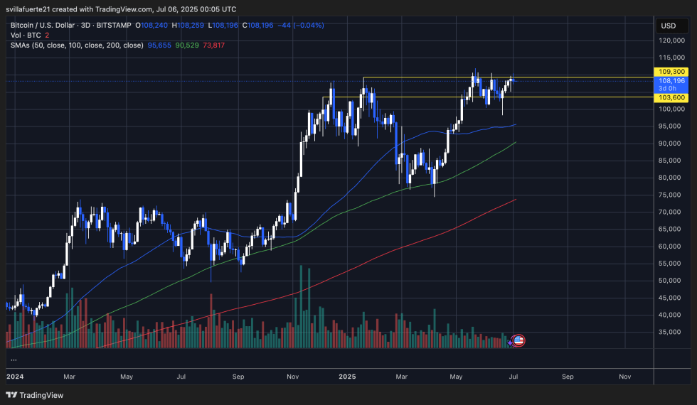 BTC about to enter uncharted territory | Source: BTCUSDT chart on TradingView
