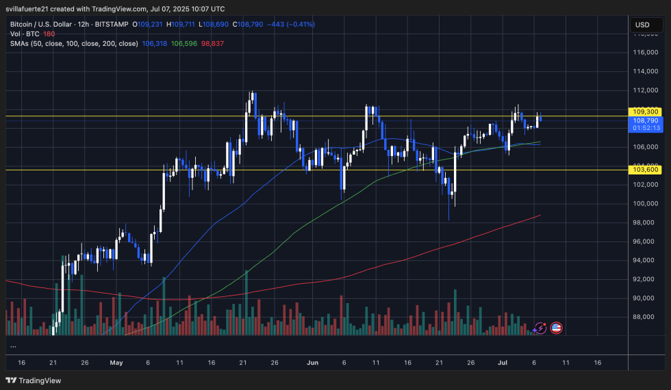 BTC testing resistance around ATH | Source: BTCUSDT chart on TradingView