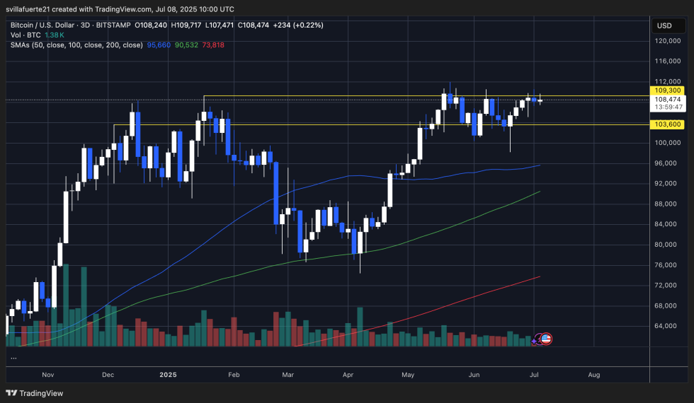 BTC flirting with a breakout | Source: BTCUSDT chart on TradingView