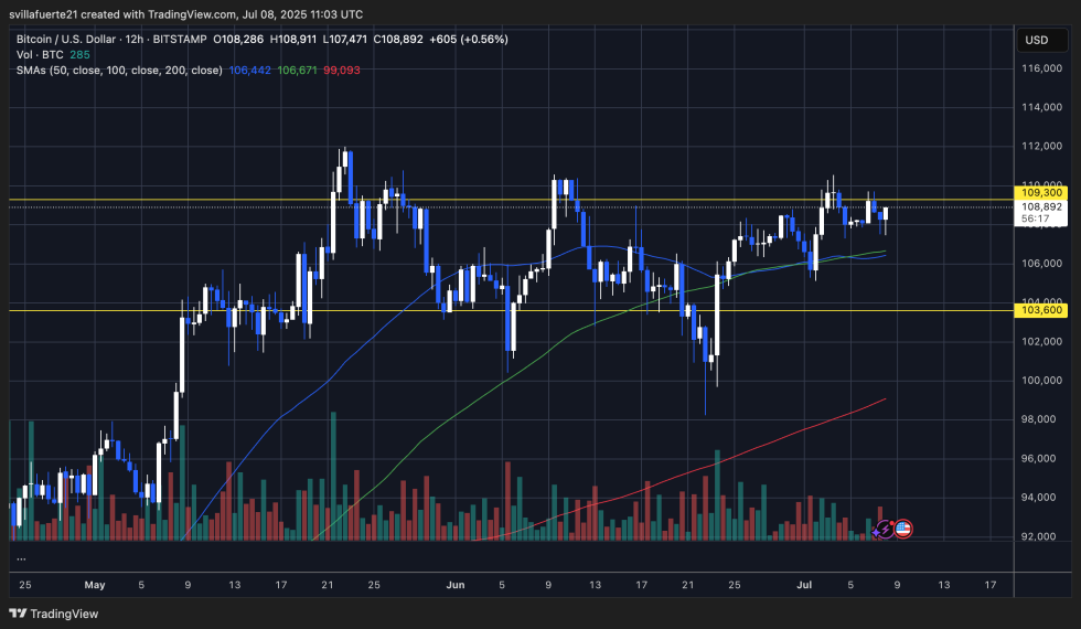 BTC holds key demand levels | Source: BTCUSDT chart on TradingView