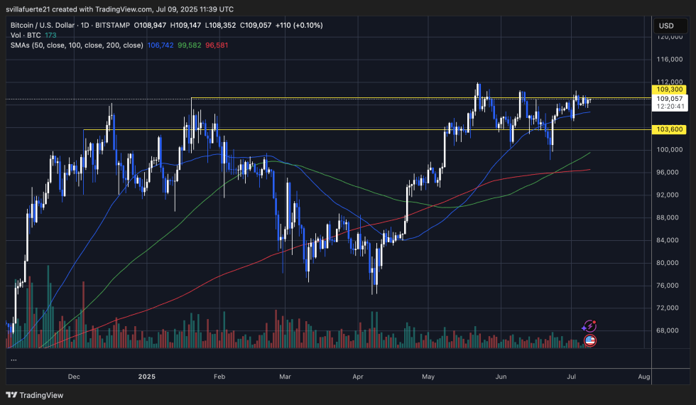 Bitcoin testing critical resistance level | Source: BTCUSDT chart on TradingView