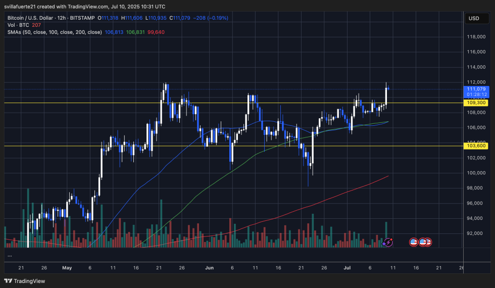 BTC testing ATH | Source: BTCUSDT chart on TradingView